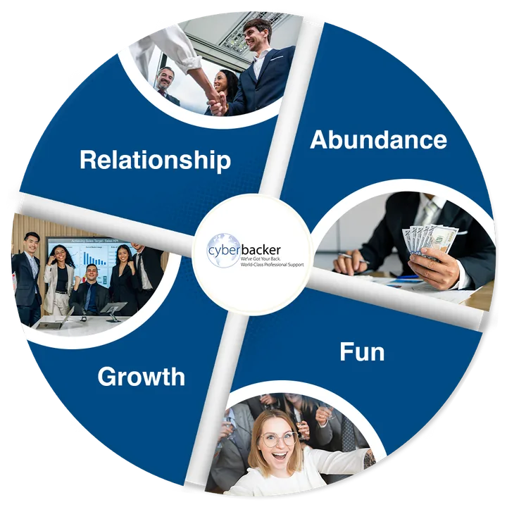 Cyberbacker core values: Relationship, Growth, Fun and Abundance